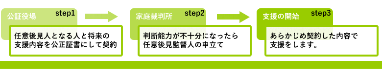 任意後見制度の流れ