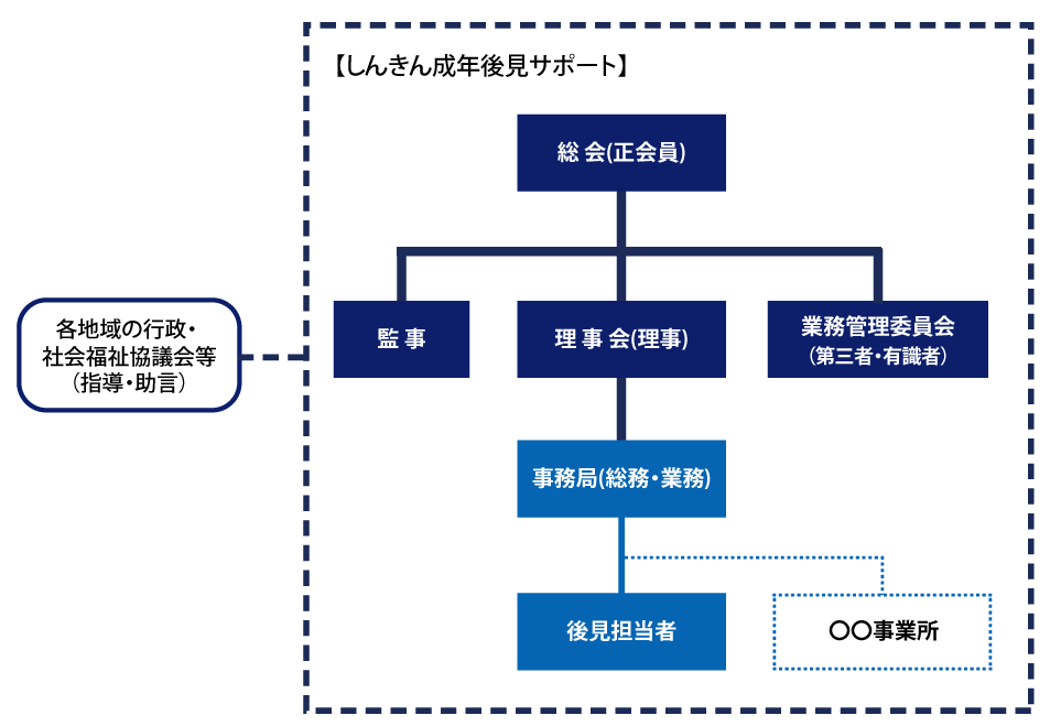 組織図